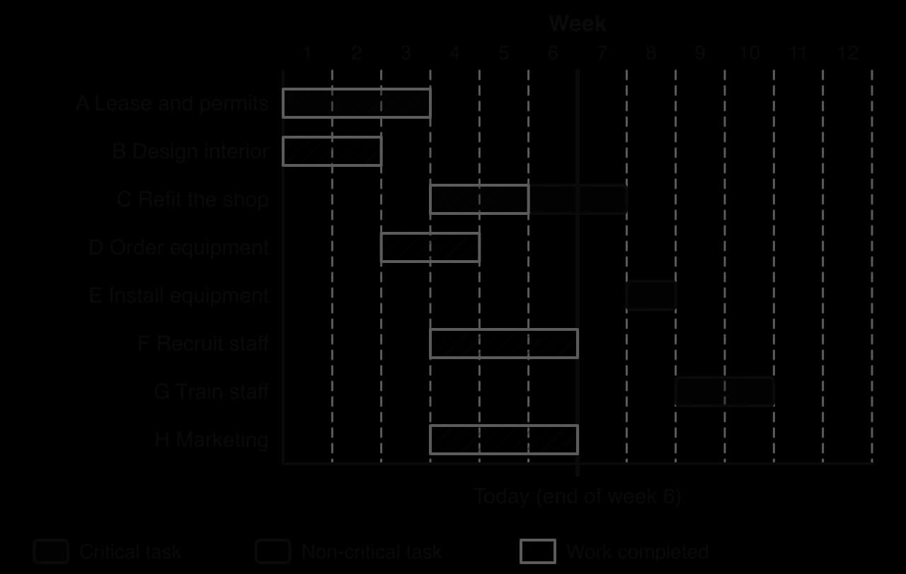 The café Gantt chart with a vertical Today line at the end of week 6. Hatching shows work completed: A, B, D, F and H fully complete; C Refit the shop has 2 of its 4 weeks hatched, although 3 weeks should be done by now; E and G not started.