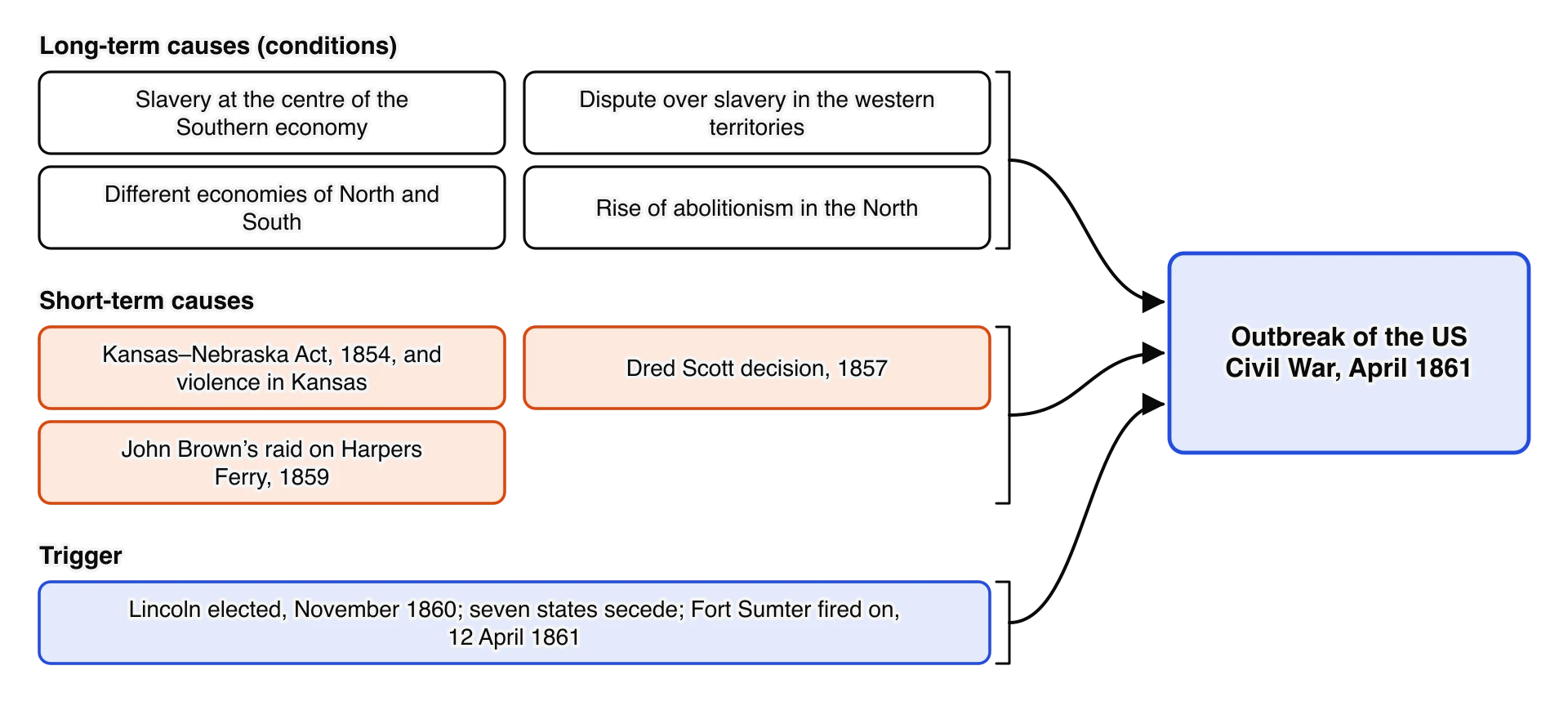 Causes of the US Civil War. Long-term: slavery in the Southern economy, the dispute over slavery in the territories, different economies, abolitionism. Short-term: Kansas–Nebraska Act 1854, Dred Scott 1857, John Brown’s raid 1859. Trigger: Lincoln’s election, secession, Fort Sumter.