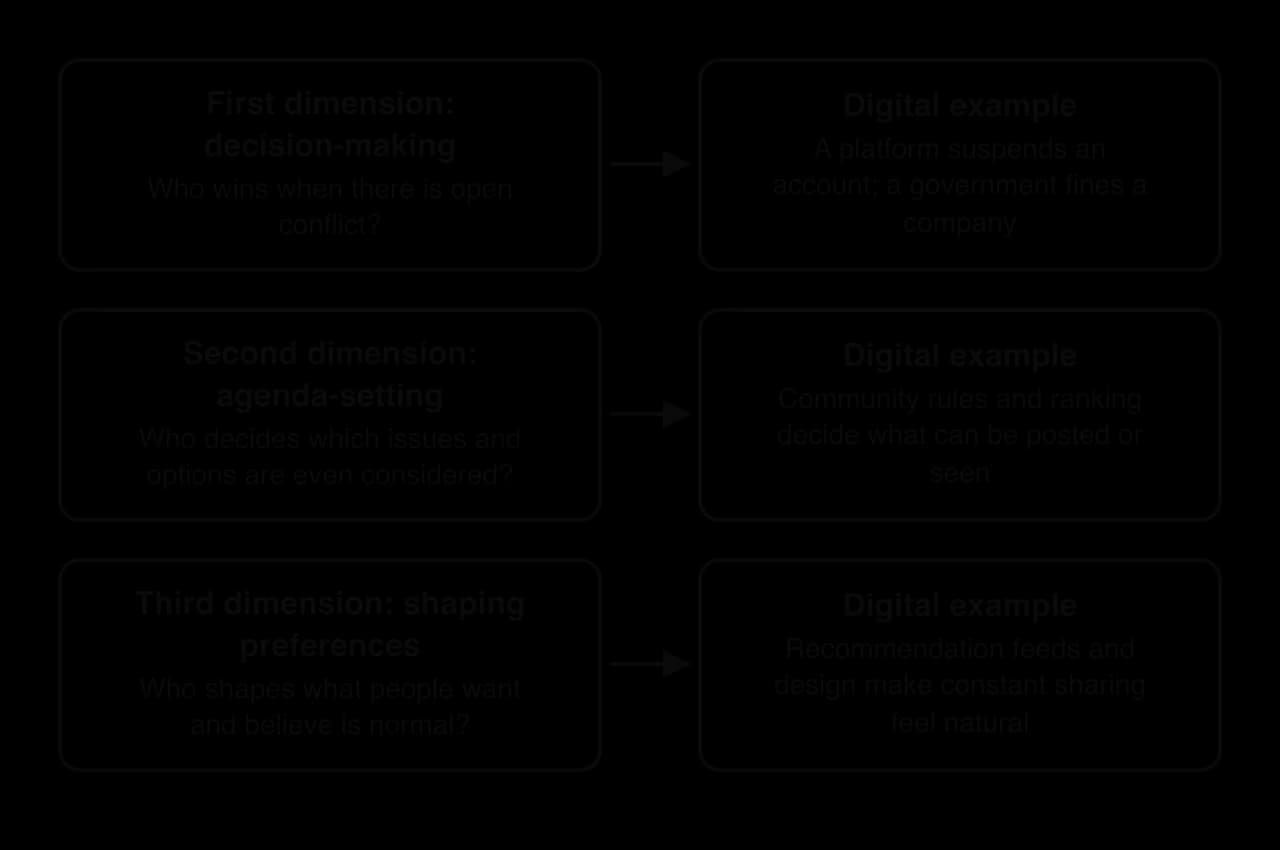 Three rows: decision-making (who wins open conflict), agenda-setting (who decides which issues are considered), shaping preferences (who shapes what people want). Arrows lead to digital examples: suspending accounts and fines; community rules and ranking; recommendation feeds and design.