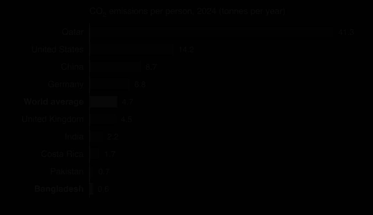 Bar chart of CO2 per person in 2024 in tonnes: Qatar 41.3, United States 14.2, China 8.7, Germany 6.8, world average 4.7, United Kingdom 4.5, India 2.2, Costa Rica 1.7, Pakistan 0.7, Bangladesh 0.6.