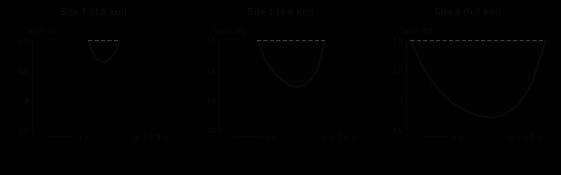 Channel cross-sections on the same scale at site 1 (1.2 m wide, maximum depth 0.15 m), site 4 (2.6 m, 0.31 m) and site 8 (5.2 m, 0.52 m), each shaded below the water surface.