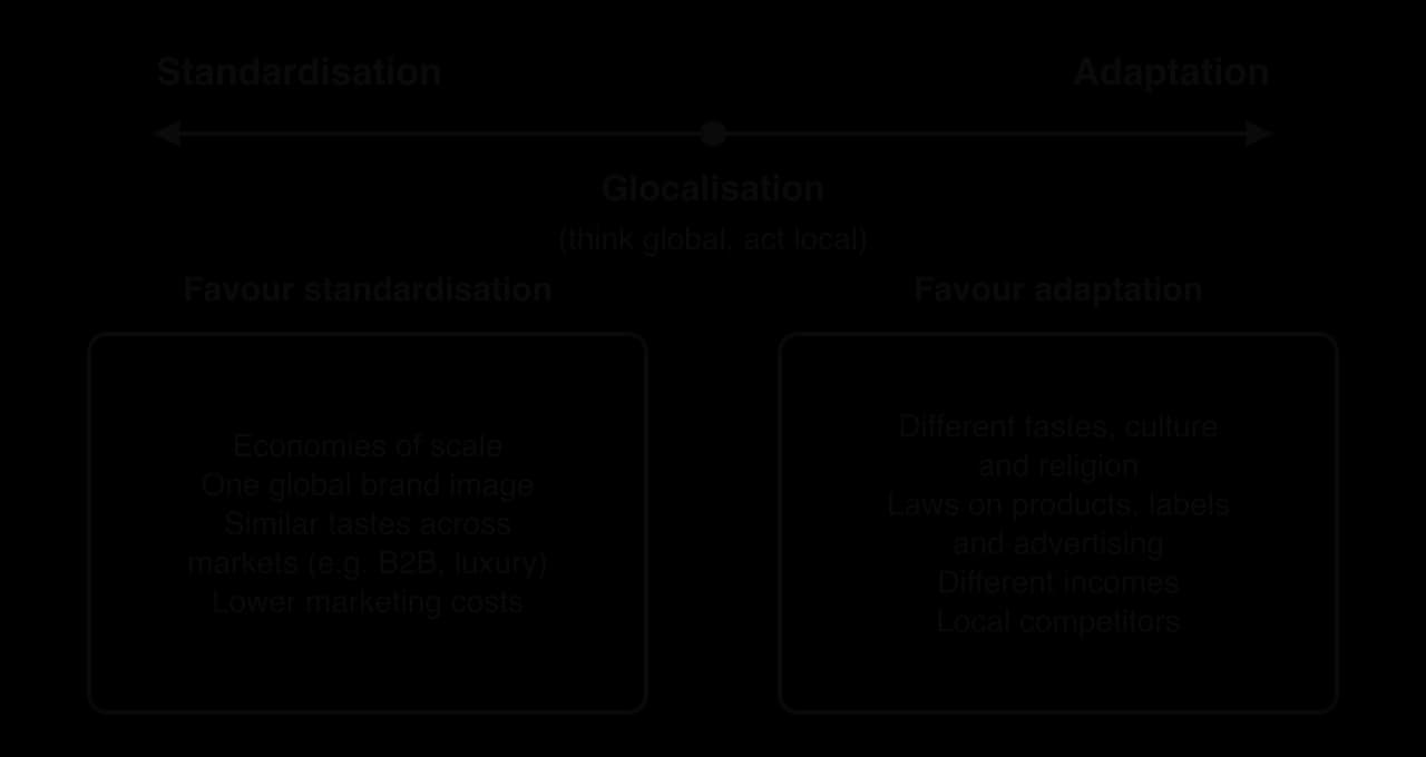 Continuum from standardisation to adaptation with glocalisation in the middle. Favouring standardisation: economies of scale, one global brand image, similar tastes, lower marketing costs. Favouring adaptation: tastes, culture, religion, laws, incomes, local competitors.
