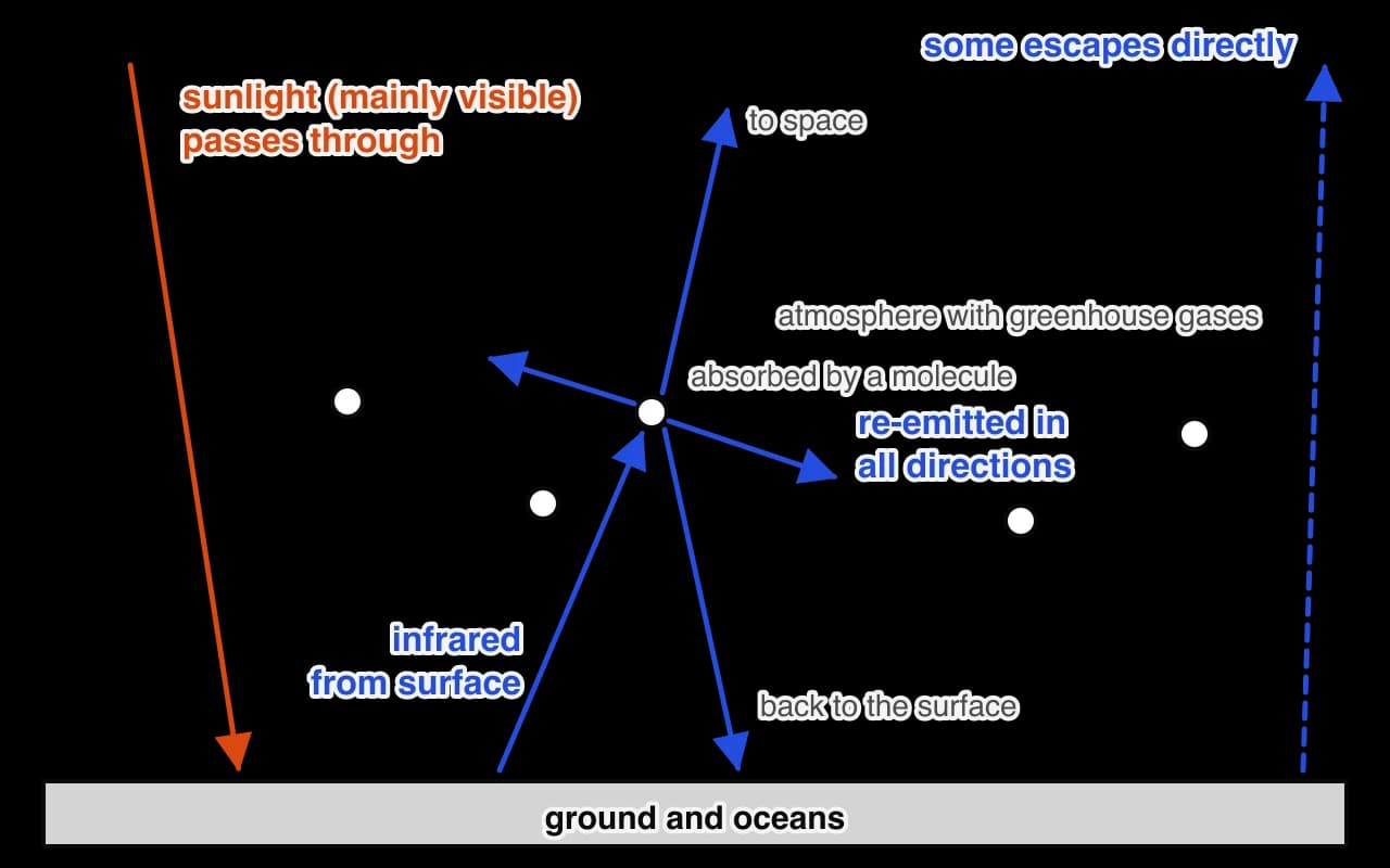 The ground at the bottom, a shaded atmosphere containing greenhouse gas molecules above it. An orange arrow of visible light passes through the atmosphere to the ground.