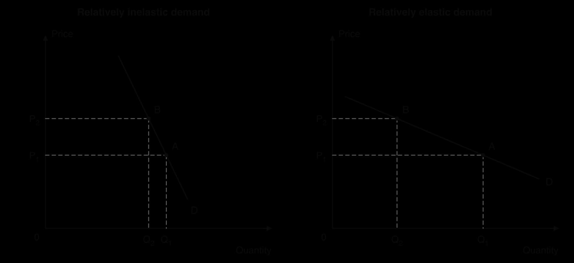 Two demand diagrams, Price against Quantity. Left: a steep demand curve D; price rises from P1 to P2 and quantity falls only slightly from Q1 to Q2 (A to B). Right: a flat demand curve; the same price rise cuts quantity a lot, from Q1 to Q2.