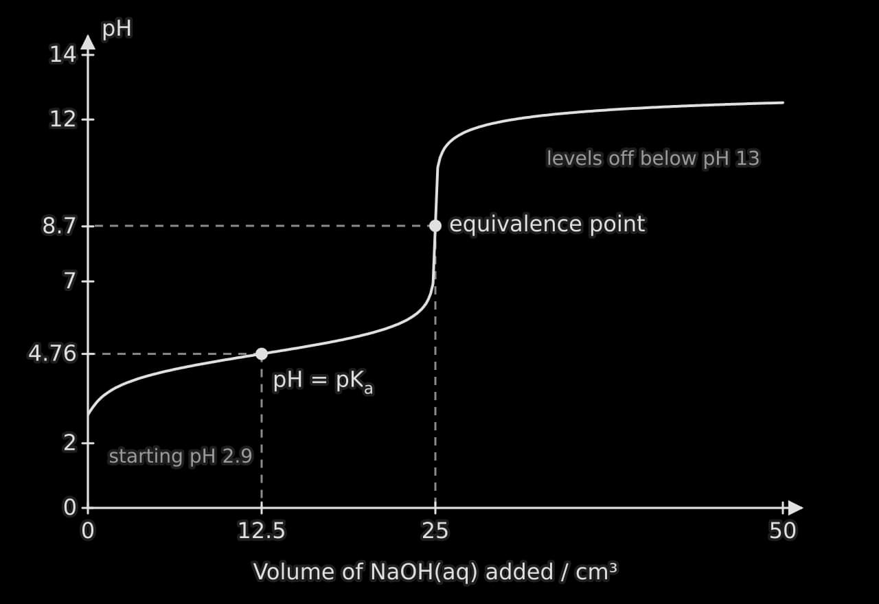 pH curve for 25.0 cm³ of 0.100 mol dm⁻³ ethanoic acid titrated with 0.100 mol dm⁻³ sodium hydroxide. The pH starts at 2.9, rises slowly through a buffer region, passes pH 4.76 at 12.5 cm³, rises steeply around the equivalence point at 25 cm³ and pH 8.7, then levels off below pH 13.