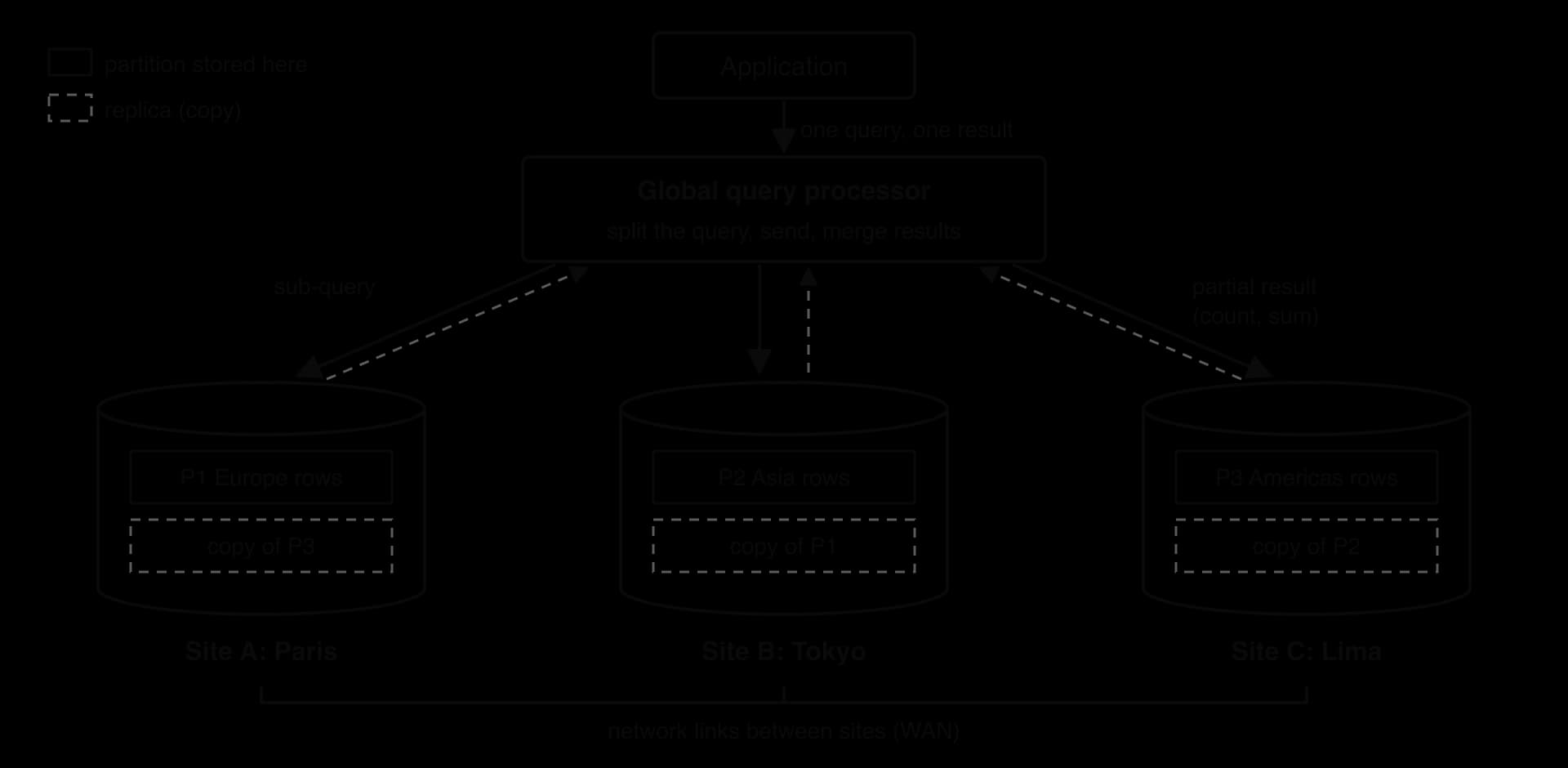 An application sends one query to a global query processor, which sends sub-queries to Site A Paris (P1 Europe, copy of P3), Site B Tokyo (P2 Asia, copy of P1) and Site C Lima (P3 Americas, copy of P2); each returns a count and sum.