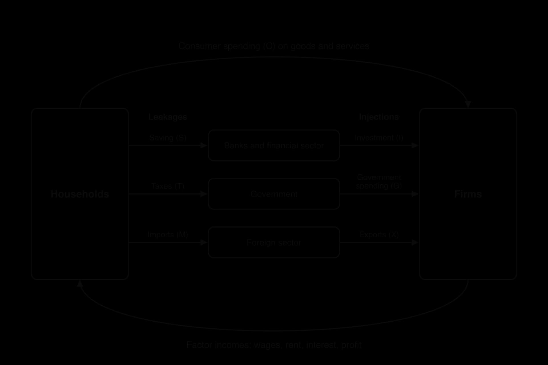 Five-sector circular flow of income. Households pay consumer spending to firms; firms pay factor incomes to households. Leakages from households: saving to the financial sector, taxes to government, imports to the foreign sector. Injections into firms: investment, government spending and exports.