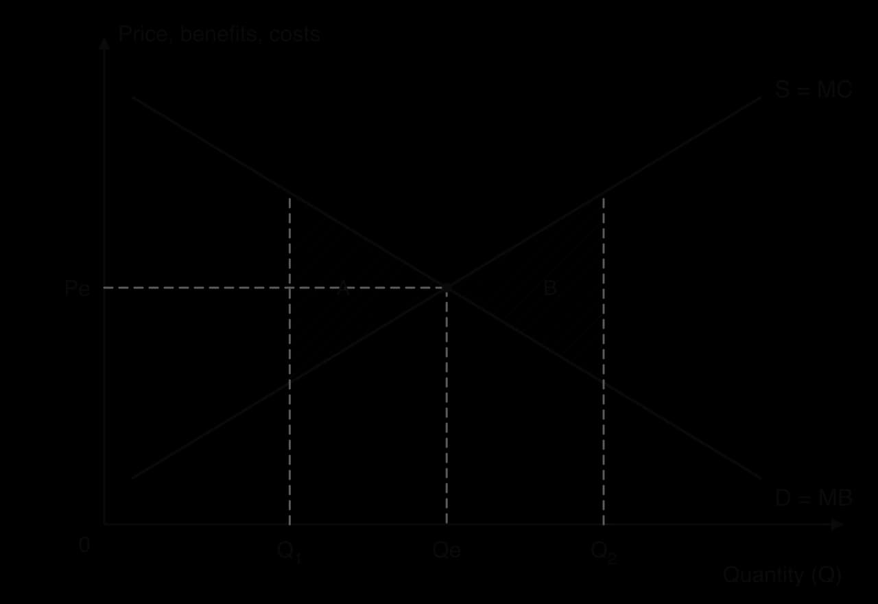 Demand labelled D = MB and supply labelled S = MC cross at Pe and Qe. Hatched triangle A lies between the curves from a lower output Q1 to Qe; hatched triangle B lies between the curves from Qe to a higher output Q2.