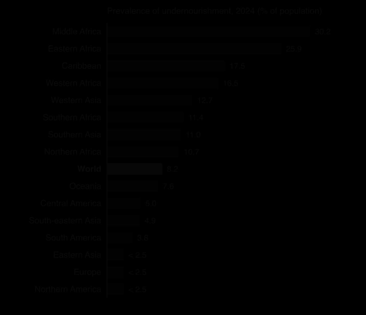 Bar chart of the prevalence of undernourishment in 2024 by region: Middle Africa 30.2%, Eastern Africa 25.9%, Caribbean 17.5%, Western Africa 16.5%, Southern Asia 11.0%, world 8.2%, South America 3.8%, Eastern Asia, Europe and Northern America below 2.5%.