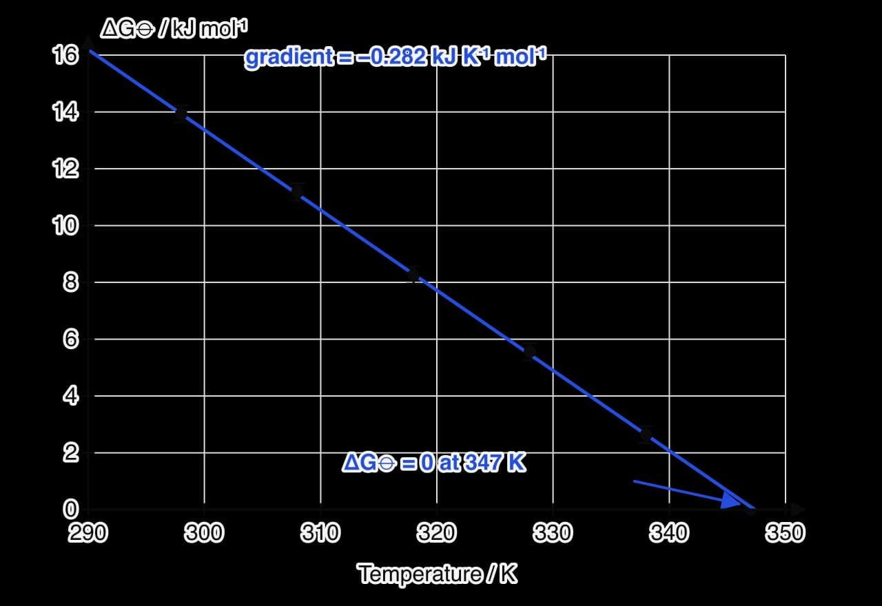 Graph of ΔG⦵ against temperature for five points from 298 K (13.93 kJ mol⁻¹) to 338 K (2.64 kJ mol⁻¹), with small vertical error bars. A straight best-fit line with gradient −0.282 kJ K⁻¹ mol⁻¹ passes through them and reaches ΔG⦵ = 0 at about 347 K.
