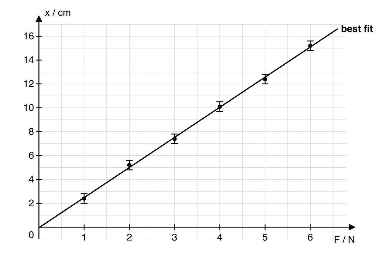 Graph of extension x in cm against load F in N, 1 to 6 N. Six points with vertical error bars of ±0.4 cm, from (1, 2.4) to (6, 15.2), lie on a straight best-fit line that passes through every error bar and through the origin.