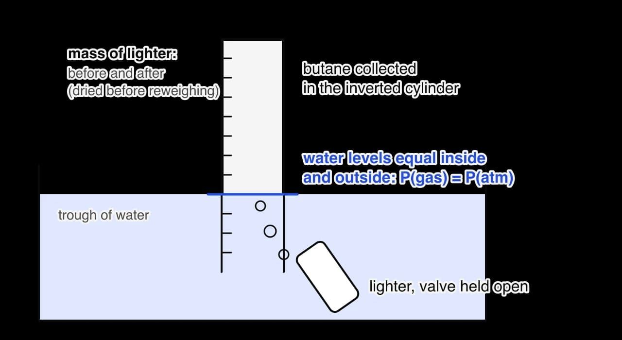 A butane lighter is held under water in a trough, below the mouth of an inverted measuring cylinder full of water. Bubbles of butane rise into the cylinder and collect at the top, displacing the water.