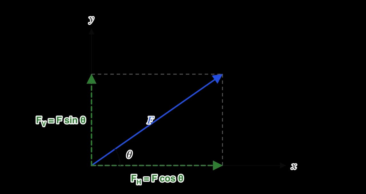 A blue force arrow F at angle θ above the horizontal x-axis. Green dashed arrows show its horizontal component F cos θ along the x-axis and its vertical component F sin θ, forming a right-angled triangle with F as the hypotenuse.