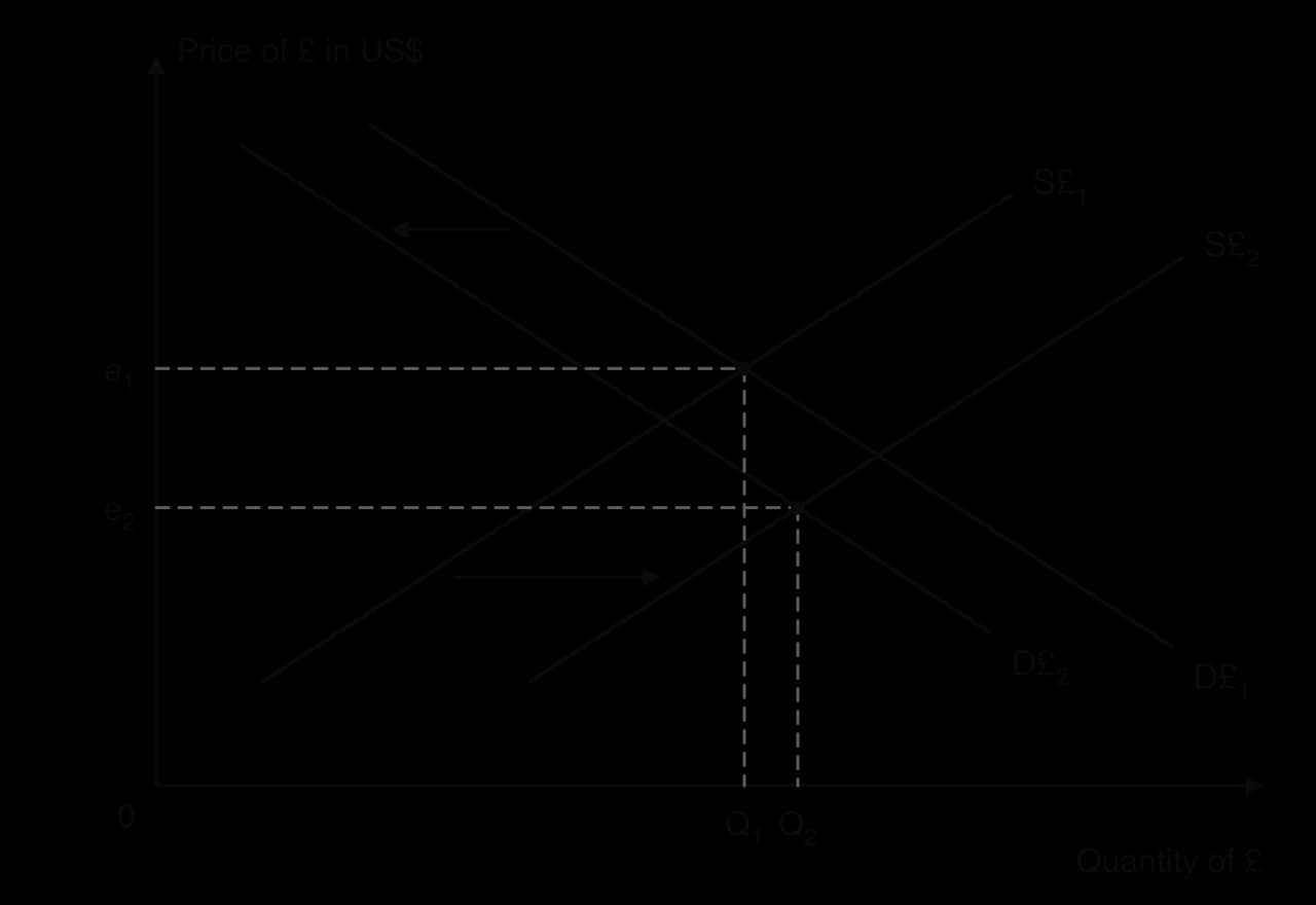 Exchange rate diagram for the pound: demand falls from D£1 to D£2 and supply rises from S£1 to S£2 at the same time, so the price of the pound in US dollars falls sharply from e1 to e2 while quantity changes little, from Q1 to Q2.