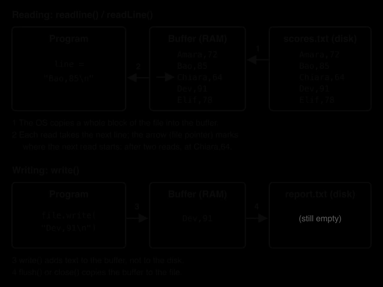 Reading: the OS copies scores.txt from disk into a buffer in RAM, and readline() passes one line, Bao,85, to the program; the file pointer marks Chiara,64. Writing: write() puts Dev,91 in a buffer; flush() or close() copies it to report.txt.