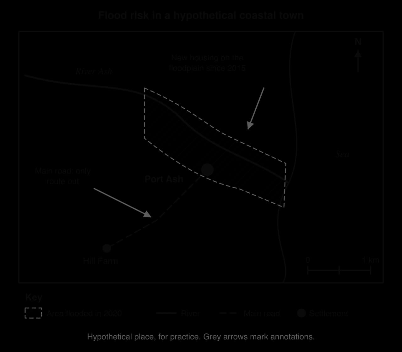 Sketch map of hypothetical Port Ash: river flowing east to the sea, hatched area flooded in 2020, town on the floodplain, main road to Hill Farm, annotations, north arrow, 1 km scale bar and key.