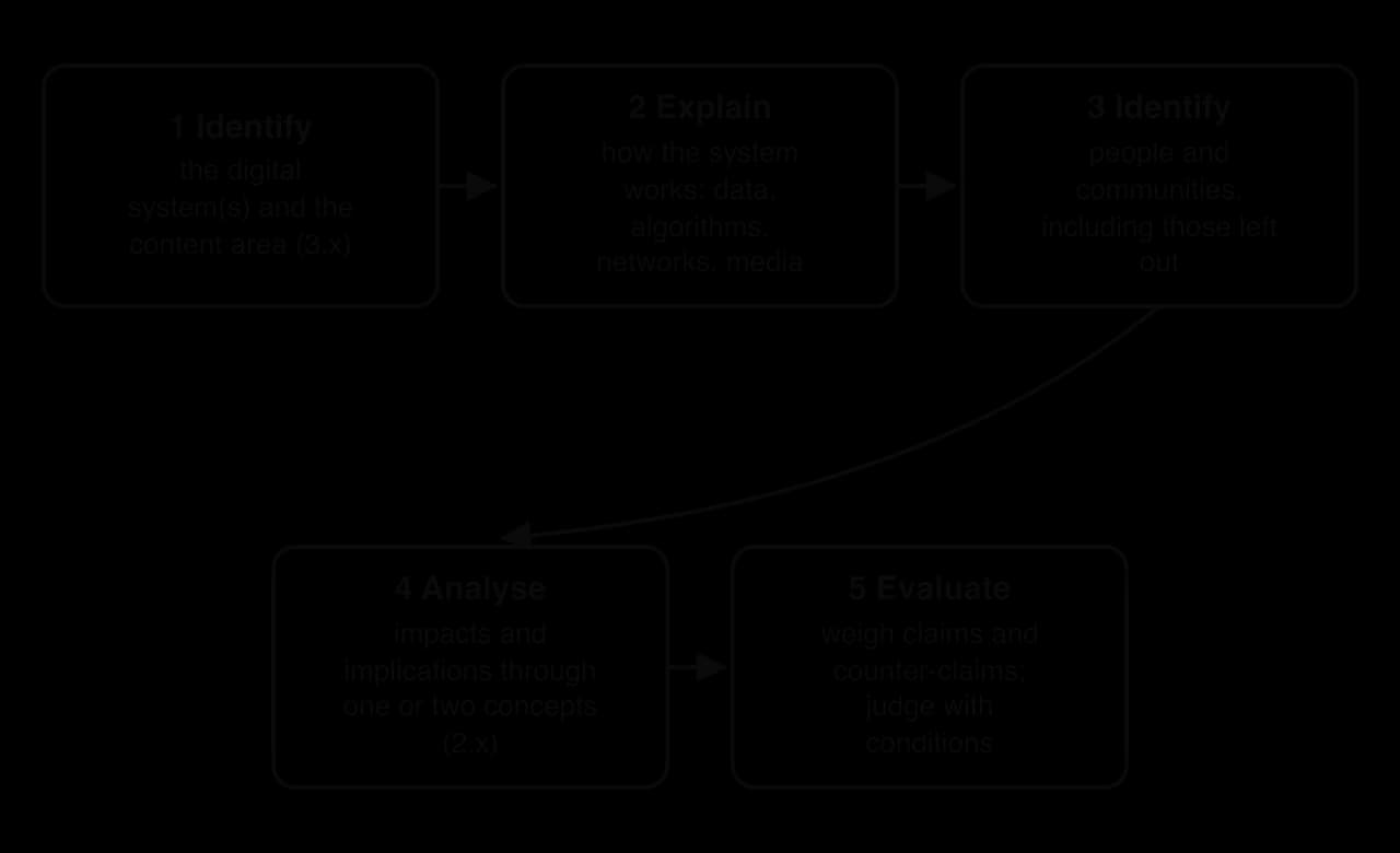 Five boxes in sequence: 1 Identify the digital systems; 2 Explain how the system works; 3 Identify people and communities, including those left out; 4 Analyse impacts and implications through concepts; 5 Evaluate claims and counter-claims and judge with conditions.