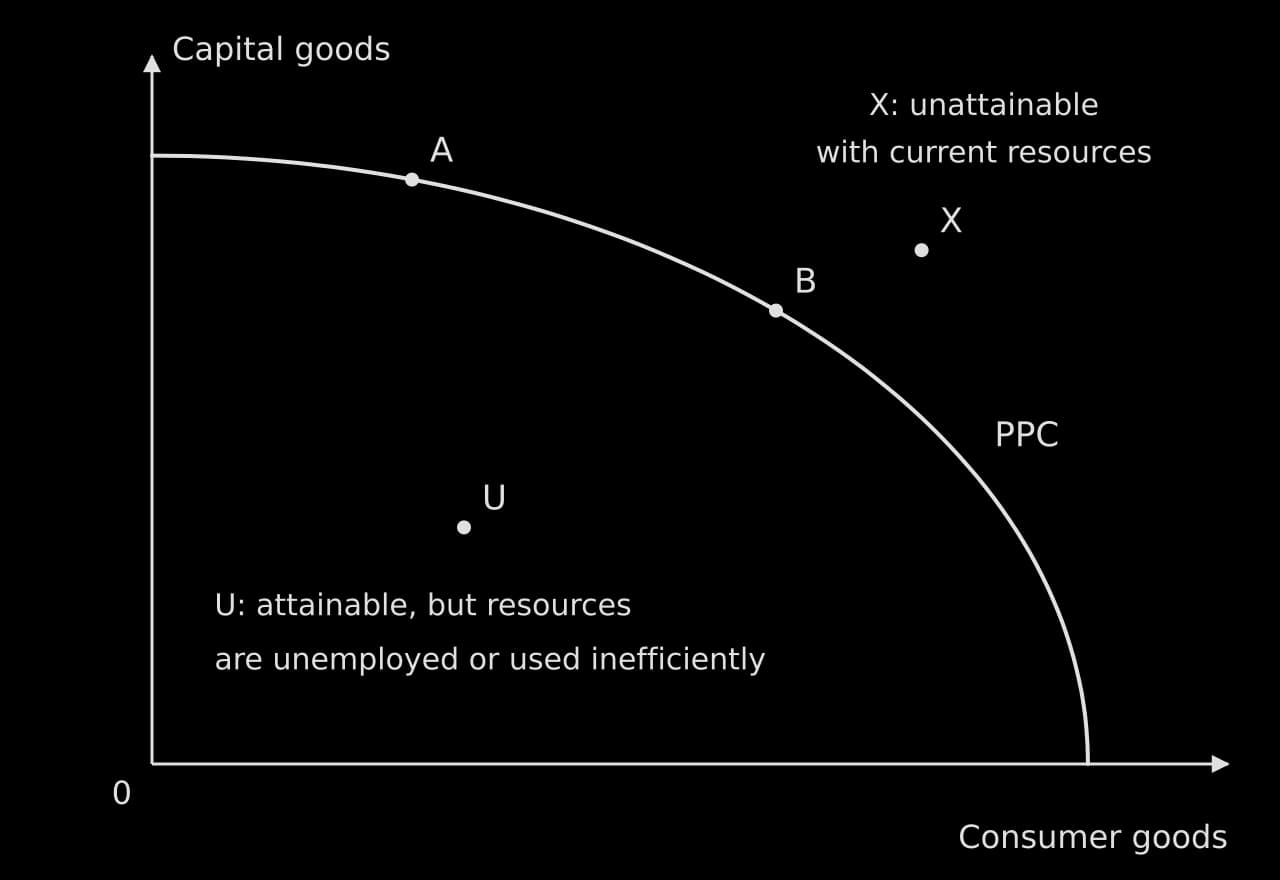 A concave production possibilities curve with capital goods on the vertical axis and consumer goods on the horizontal axis. Points A and B lie on the curve, U lies inside it (resources unemployed or used inefficiently) and X lies outside it (unattainable with current resources).