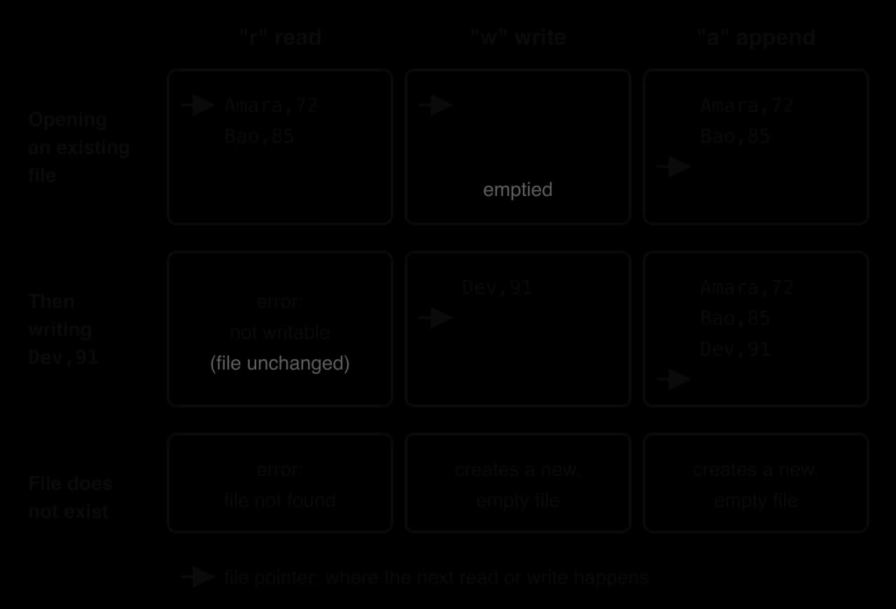 Table of modes r, w and a. On opening an existing file: r points at the start, w empties the file, a points at the end. Writing Dev,91: r gives a not-writable error, w leaves only Dev,91, a adds it after the old lines. Missing file: r error; w and a create it.