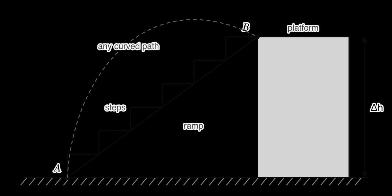 A body is raised from point A on the ground to point B on top of a platform of height Δh by three routes: a straight ramp, a flight of steps and a dashed curved path. All three start at A and end at B.