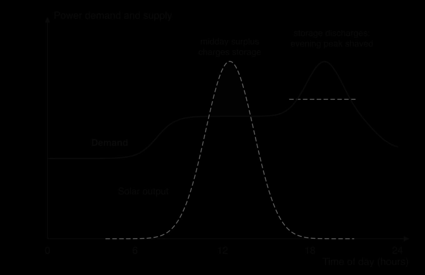 Model graph over 24 hours: demand is low at night, rises in the morning and peaks around 19:00; solar output is zero at night and peaks at midday above demand. The midday surplus charges storage, which discharges to cut the evening peak down to a dashed level.