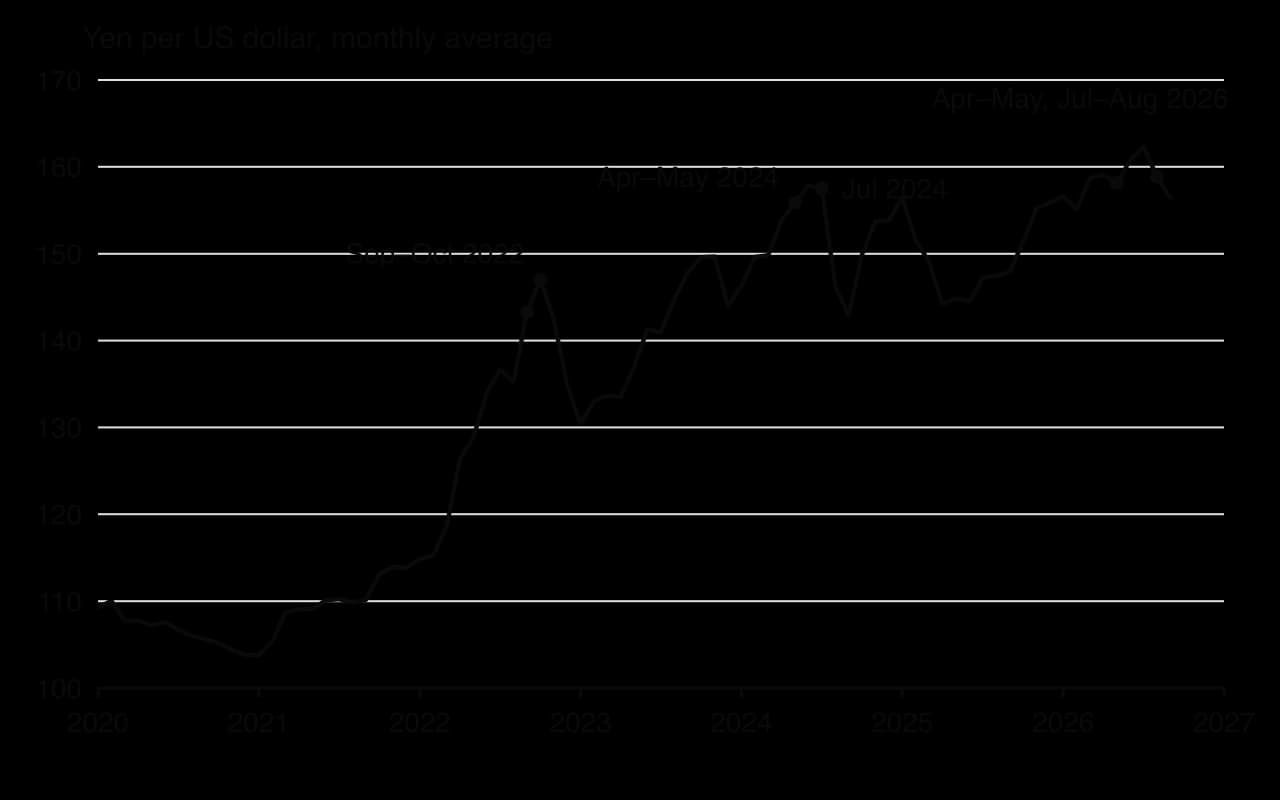 Line chart of yen per US dollar, monthly average, January 2020 to September 2026: about 104–110 in 2020–21, rising to 147 in October 2022, 158 in mid-2024 and 162 in July 2026. Dots mark intervention months: Sep–Oct 2022, Apr–May and Jul 2024, Apr–May and Jul–Aug 2026.