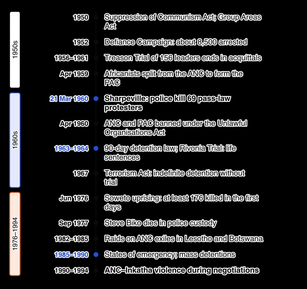 Vertical timeline of challenges to the anti-apartheid movement from 1950 to 1994: Suppression of Communism Act 1950; Defiance Campaign arrests 1952; Treason Trial 1956–1961; PAC split 1959; Sharpeville 1960; ANC and PAC banned 1960; detention law and Rivonia Trial 1963–1964; Terrorism Act 1967;…