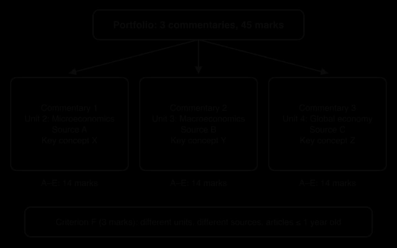 The portfolio: three commentaries worth 14 marks each on criteria A to E, on Unit 2, Unit 3 and Unit 4, each from a different source and with a different key concept; criterion F, 3 marks, for the whole portfolio.