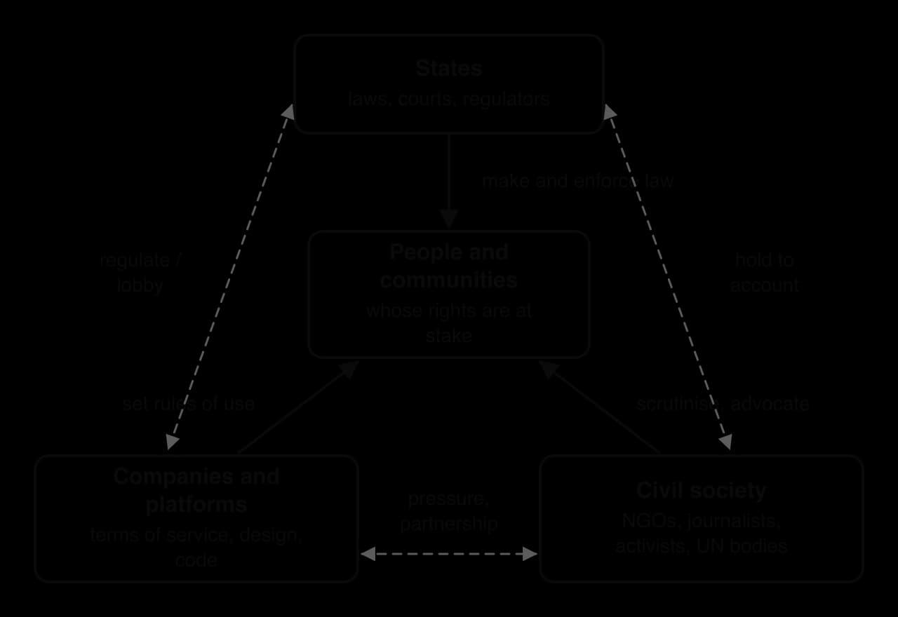 People and communities in the centre. States make and enforce law; companies and platforms set rules of use; civil society (NGOs, journalists, activists, UN bodies) scrutinises and advocates. Dashed links: regulate or lobby, hold to account, pressure and partnership.