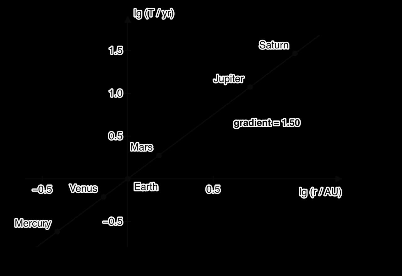 Graph of lg of orbital period (in years) against lg of orbital radius (in AU) for six planets from Mercury to Saturn. The points lie on a straight line through the origin, at Earth, with gradient 1.50.