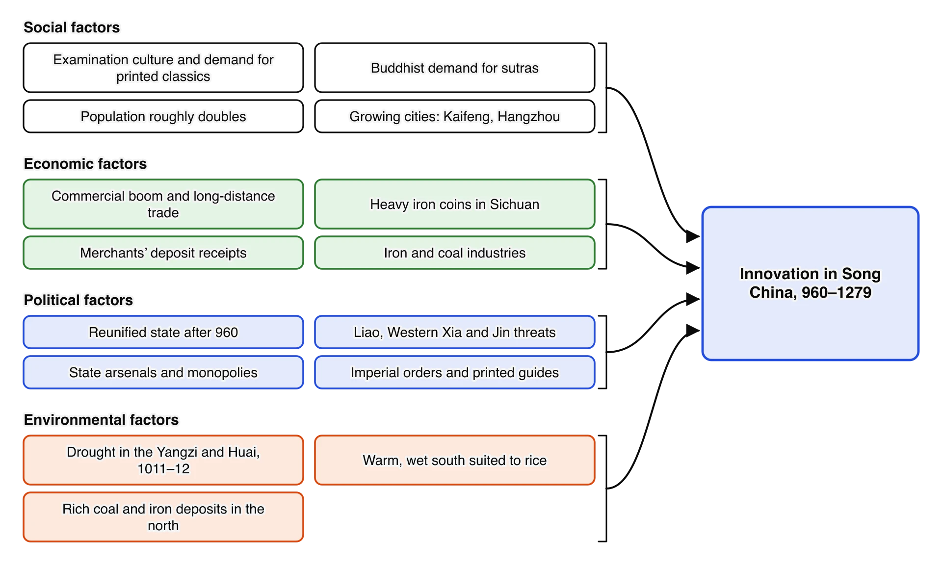 Factors behind innovation in Song China, 960–1279. Social: examination culture, Buddhist demand for sutras, population growth, growing cities. Economic: commercial boom, heavy iron coins in Sichuan, merchants’ deposit receipts, iron and coal industries.