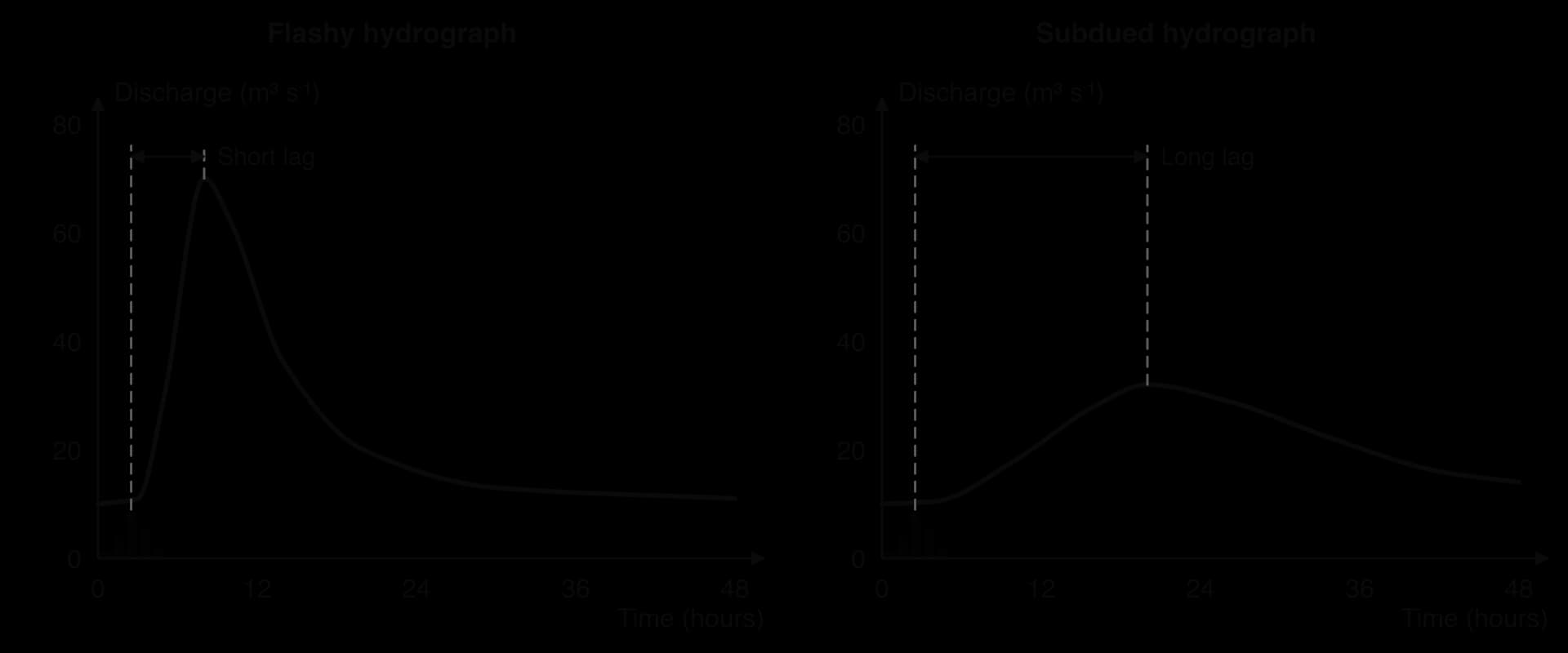 Two hydrographs on the same scales after the same rainfall: a flashy hydrograph peaking at 70 cubic metres per second after a short lag, and a subdued one peaking at 32 after a long lag.