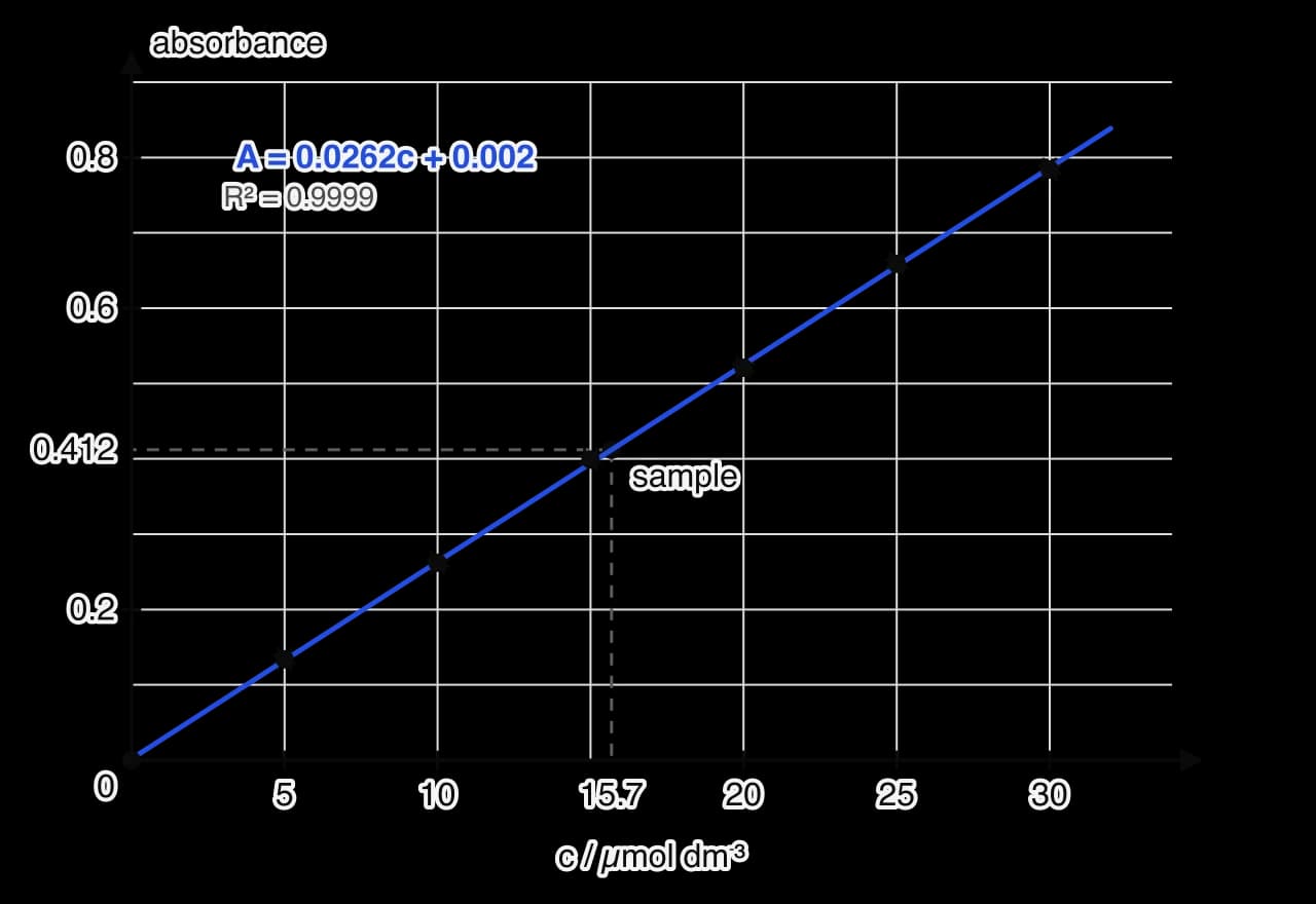 Calibration graph of absorbance against dye concentration from 0 to 34 µmol dm⁻³. Seven standards lie on a straight blue line through the origin, labelled A = 0.0262c + 0.002 with R² = 0.9999; error bars are very small.