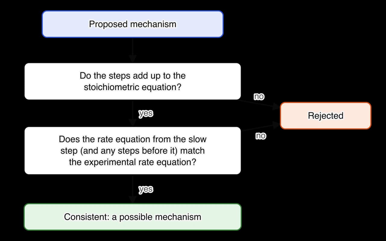 Flow chart. A proposed mechanism is tested with two questions. Do the steps add up to the stoichiometric equation? Does the rate equation from the slow step and the steps before it match the experimental rate equation? A no to either leads to Rejected; yes to both leads to Consistent: a possible…