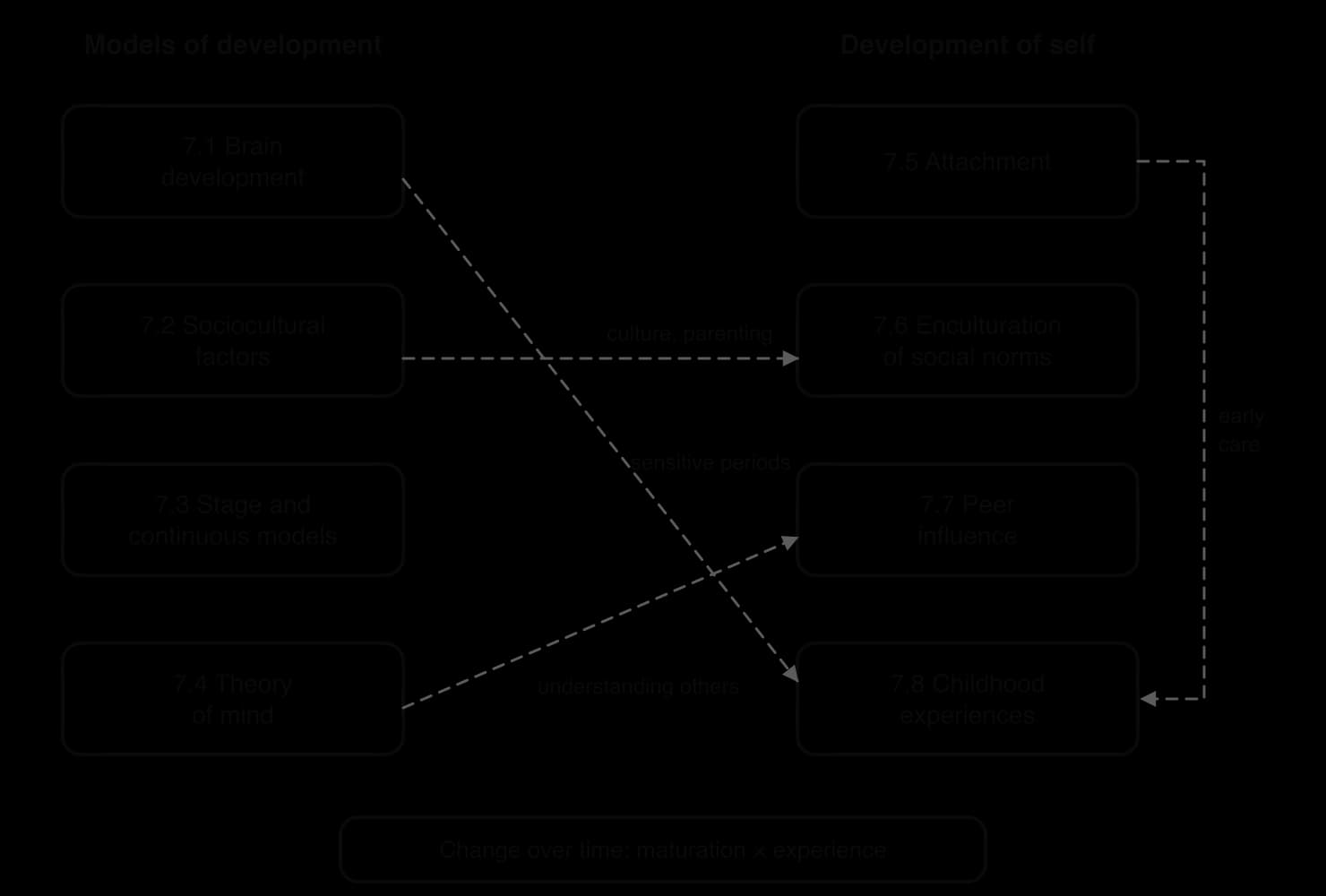 Map of the human development topic: models of development (7.1–7.4) and development of self (7.5–7.8), linked by sensitive periods (7.1 to 7.8), culture and parenting (7.2 to 7.6), understanding others (7.4 to 7.7) and early care (7.5 to 7.8).