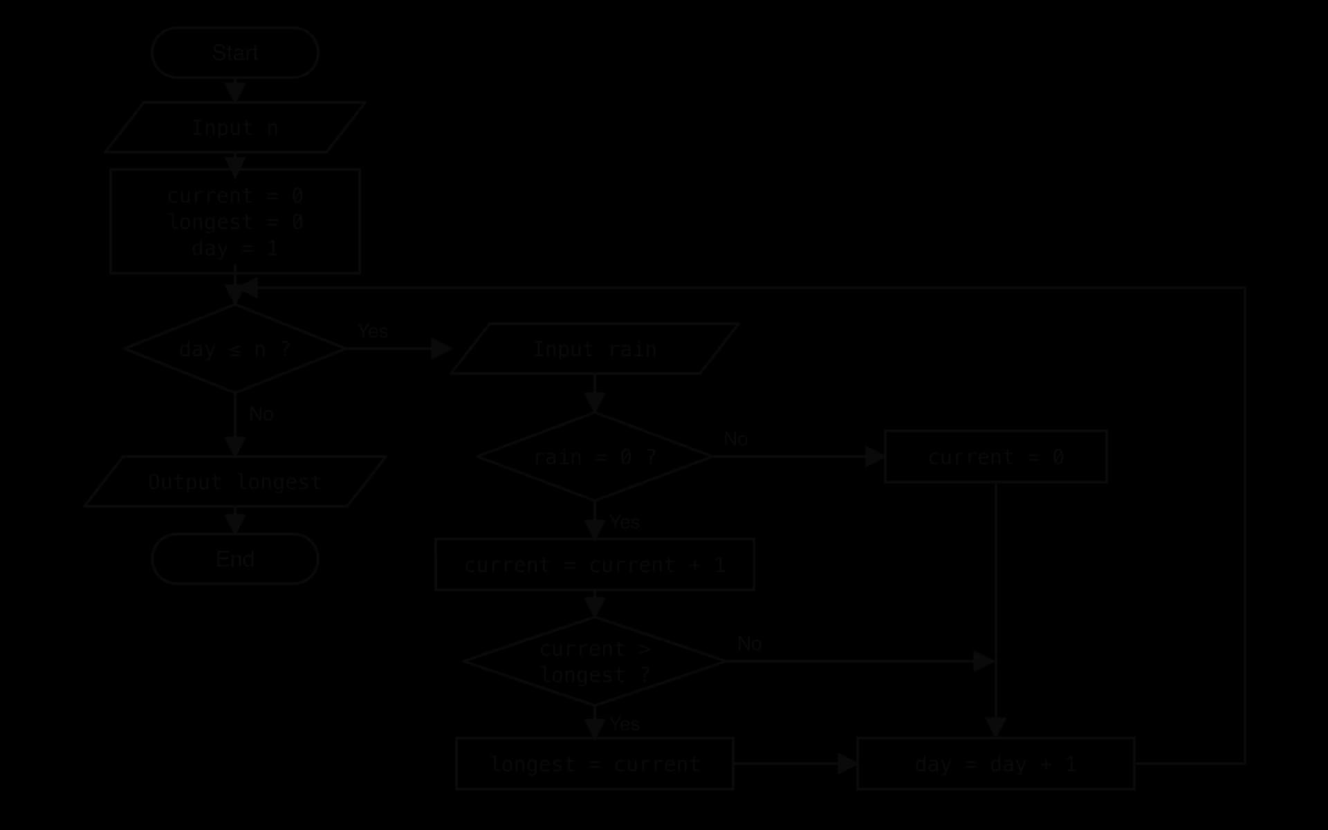 Flowchart: input n; current = 0, longest = 0, day = 1. Decision day ≤ n: No outputs longest, ends. Yes: input rain; if rain = 0, current + 1 and, if current > longest, longest = current; else current = 0. Then day = day + 1, back to day ≤ n.