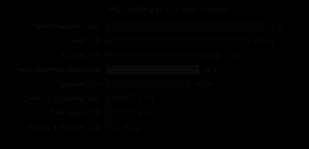 Bar chart of R&D spending as a percentage of sales revenue, latest financial year: Meta 28.6%, Intel 26.1%, Eli Lilly 20.5%, Novo Nordisk 16.8%, Alphabet 15.2%, Deere 5.1%, Ford 5.0%, Procter and Gamble 2.5%.