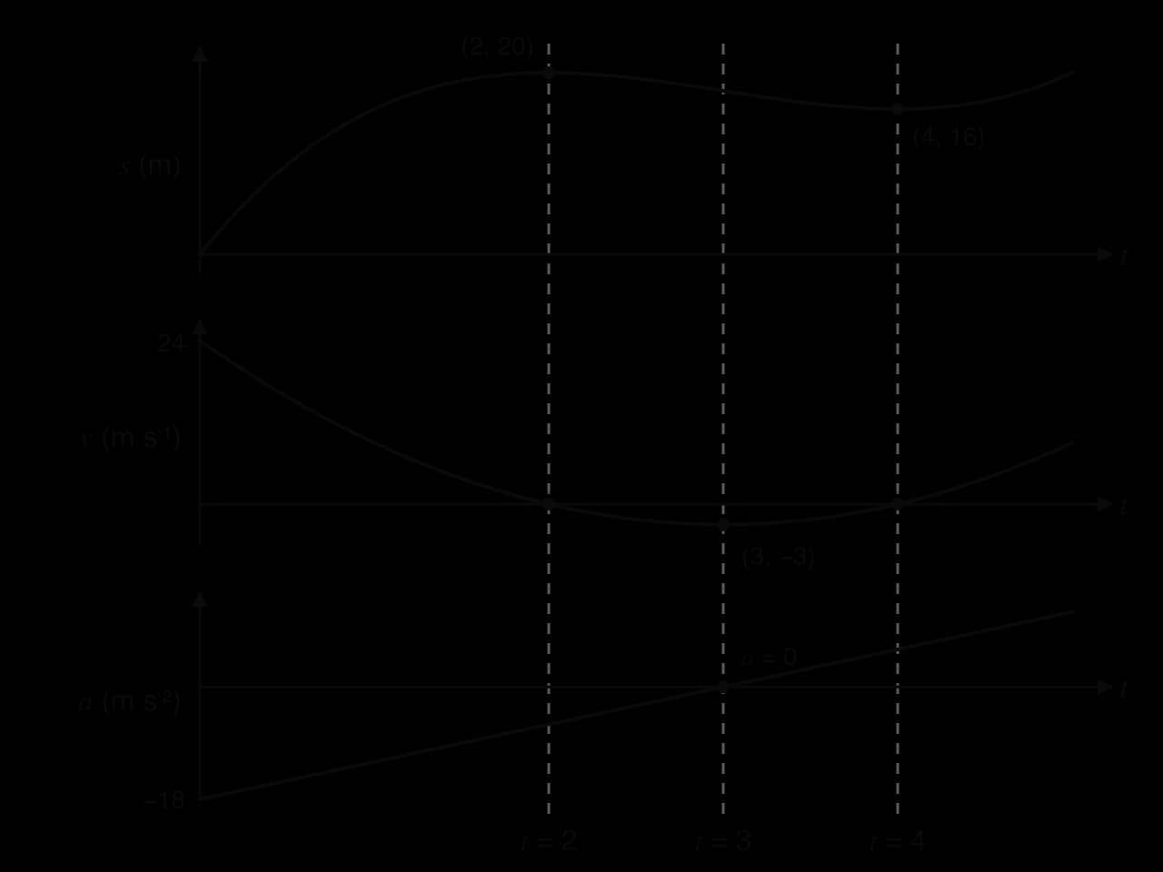 Stacked graphs against t from 0 to 5 for s = t³ − 9t² + 24t. s has a local maximum (2, 20) and a local minimum (4, 16). v starts at 24, is zero at t = 2 and t = 4, minimum (3, −3). a is a line from −18, zero at t = 3.