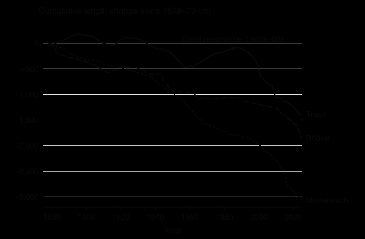 Line graph of cumulative length change since 1878–79 for three Swiss glaciers. By 2024 Morteratsch had retreated about 3,060 m, the Rhône Glacier about 1,845 m and Trient about 1,384 m. Trient advanced in the 1890s, around 1920 and from the 1960s to the 1980s.