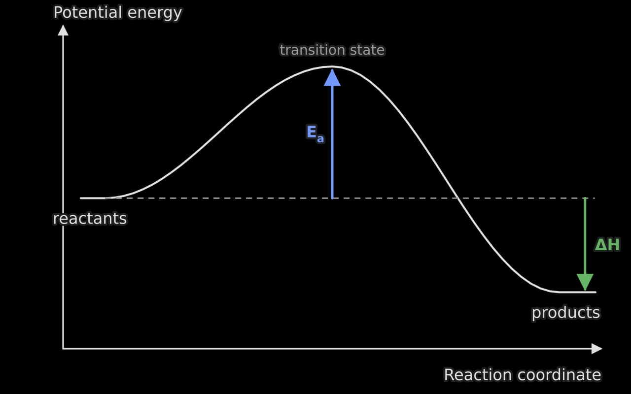 Energy profile of an exothermic reaction: potential energy against reaction coordinate. The reactants are higher than the products. A blue arrow from the reactant level up to the peak, labelled Ea, and a green arrow from the reactant level down to the product level, labelled ΔH.