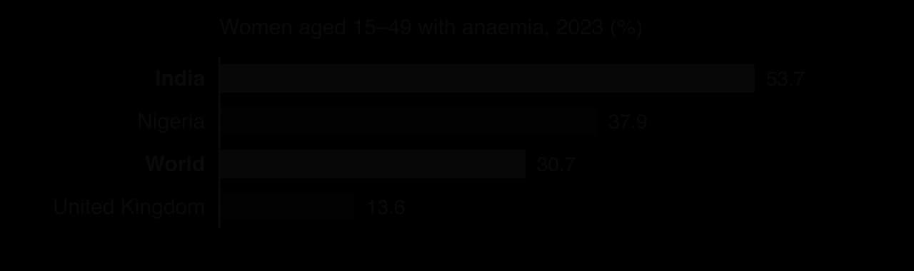 Bar chart of women aged 15 to 49 with anaemia in 2023: India 53.7%, Nigeria 37.9%, world 30.7%, United Kingdom 13.6%.