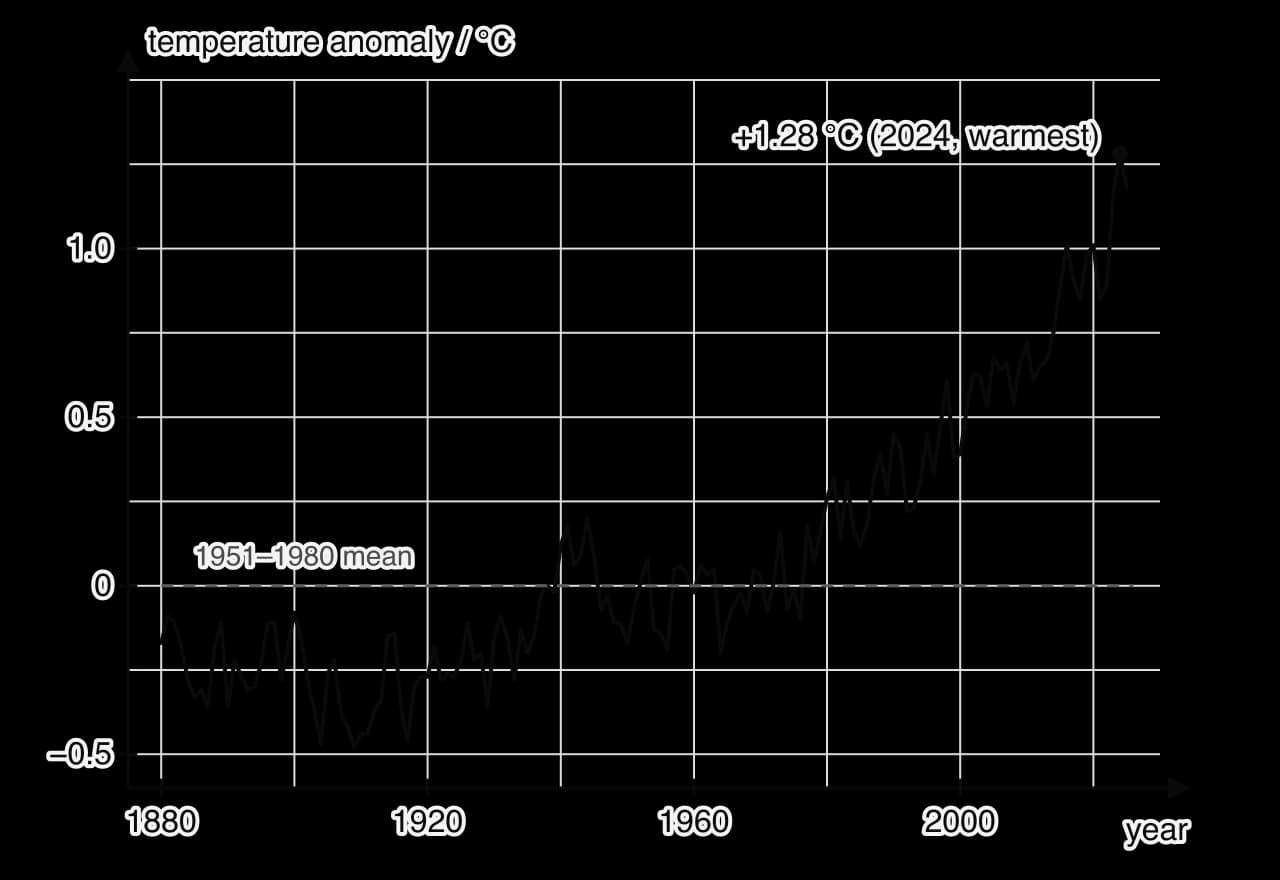 Line graph of global mean surface temperature anomaly in °C, relative to the 1951–1980 mean, against year from 1880 to 2025. Values fluctuate between about −0.5 and 0 °C before 1940, stay near zero until about 1980, then rise steeply to a record +1.28 °C in 2024 and +1.18 °C in 2025.