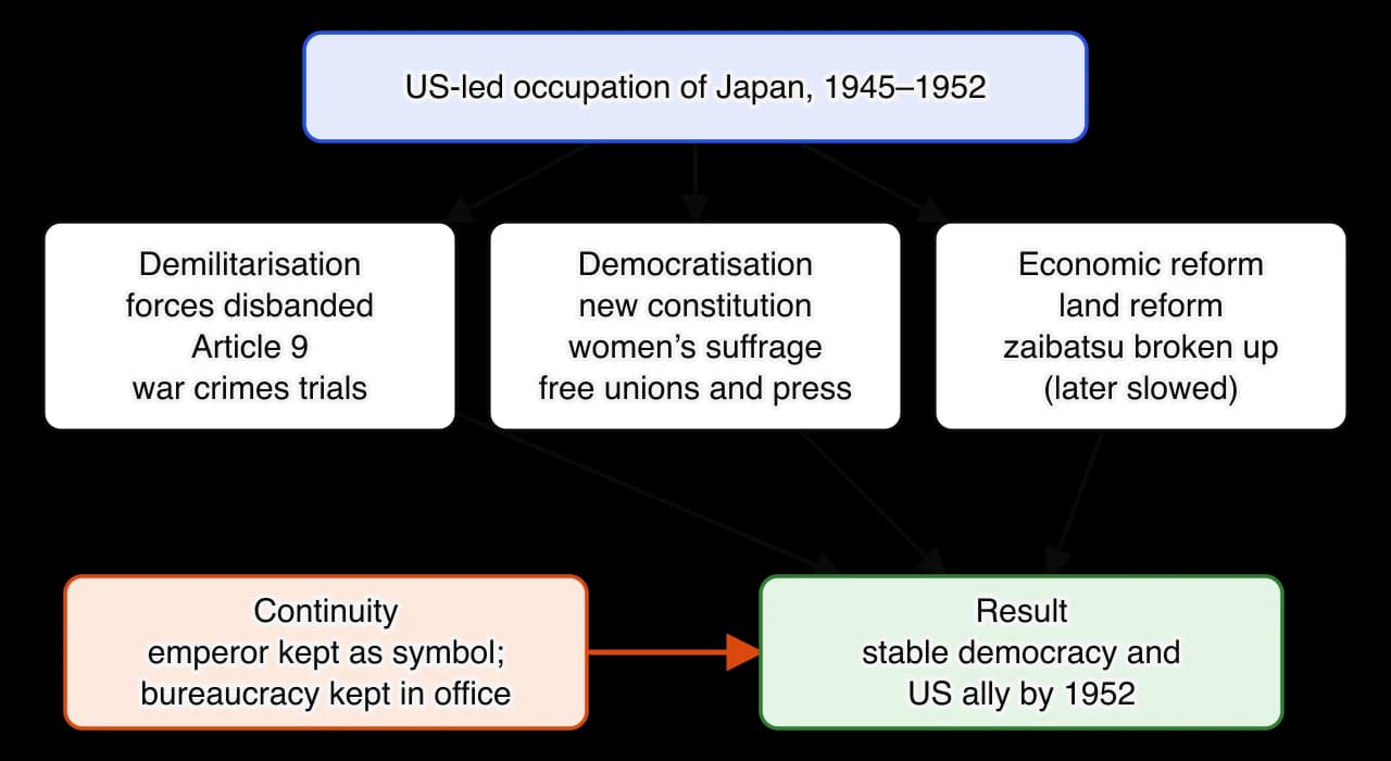 Box diagram. The US-led occupation of Japan, 1945–1952, leads to three groups of reform: demilitarisation (forces disbanded, Article 9, war crimes trials), democratisation (new constitution, women’s suffrage, free unions and press) and economic reform (land reform, zaibatsu broken up, later…