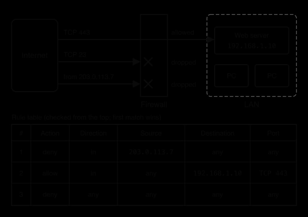 A firewall between the internet and a LAN with a web server (192.168.1.10) and two PCs. TCP 443 traffic passes to the web server; TCP 23 traffic and traffic from 203.0.113.7 are dropped. Rule table: 1 deny in from 203.0.113.7; 2 allow in TCP 443 to 192.168.1.10; 3 deny all.