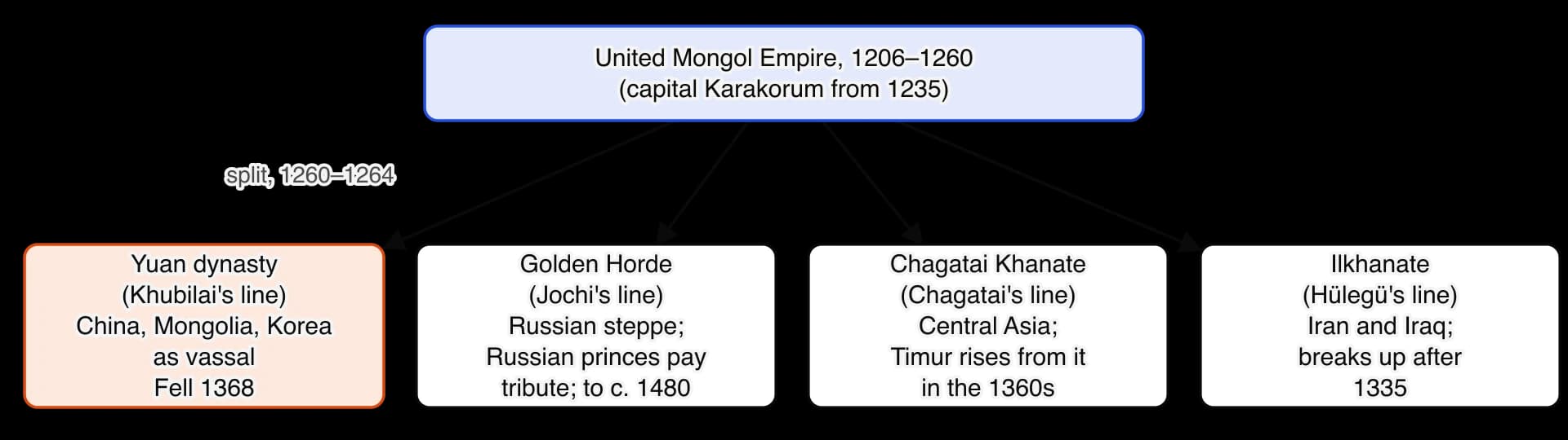 Diagram of the united Mongol Empire (1206–1260) splitting after the succession war of 1260–1264 into four states: the Yuan dynasty in China (fell 1368), the Golden Horde on the Russian steppe (to c.