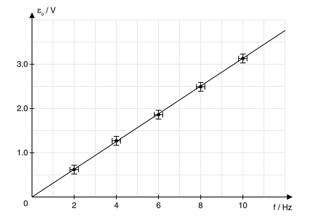 A graph of peak emf in volts against rotation frequency in hertz. Five points from (2.0 Hz, 0.62 V) to (10.0 Hz, 3.13 V), each with error bars of ±0.10 V and ±0.2 Hz, lie on a straight best-fit line through the origin that reaches 3.76 V at 12 Hz.