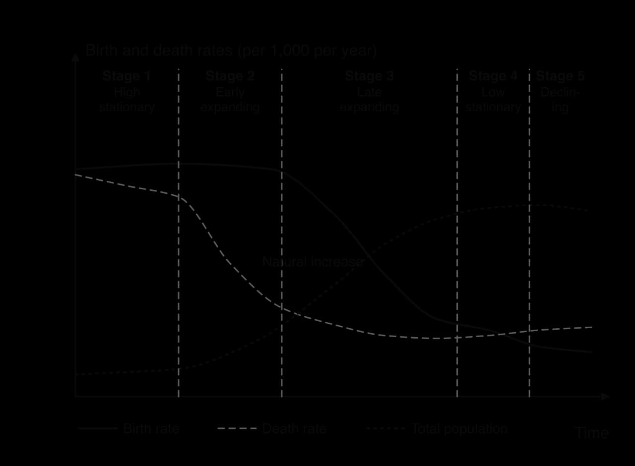 Sketch of the demographic transition model in five stages: birth rate (solid) and death rate (dashed) high in stage 1, death rate falls in stage 2, birth rate falls in stage 3, both low in stage 4, birth rate below death rate in stage 5; natural increase shaded; total population dotted.