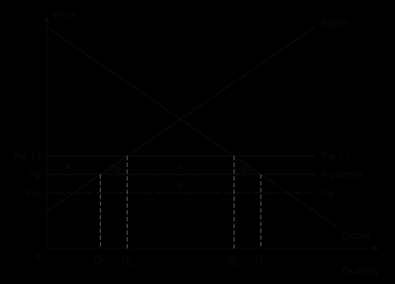 Import market with Ddom and Sdom and three prices: Pw + t, P partner (Pp) and a lower dashed Pw. After the union the price falls from Pw + t to Pp. Areas: a transfer, b and d dark gains, c lost tariff revenue passed to consumers, hatched rectangle e between Pp and Pw is a loss.