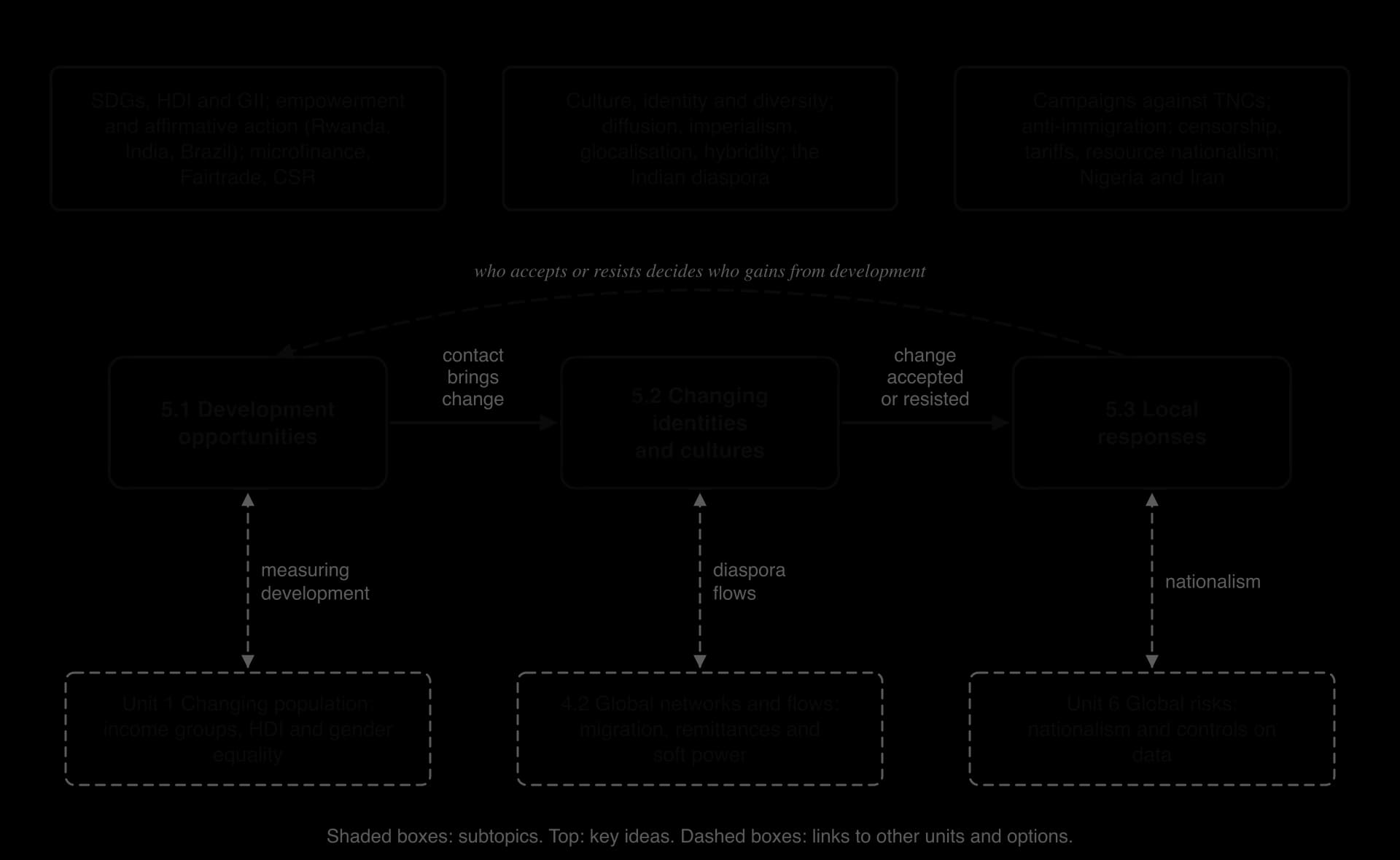 Concept map: 5.1 Development opportunities, 5.2 Changing identities and cultures and 5.3 Local responses joined by arrows (contact brings change; change accepted or resisted), a dashed loop back to 5.1, key ideas above and links to Units 1, 4.2 and 6 below.