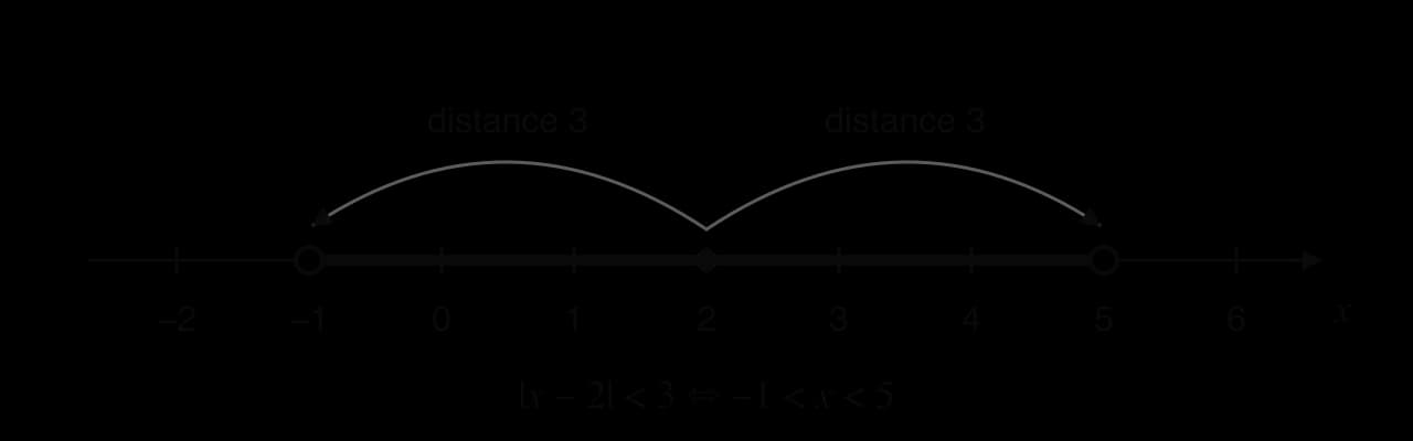 Number line from −2 to 6. The point 2 is marked as the centre, with curved arrows of length 3 reaching to open circles at −1 and 5. The interval between −1 and 5 is shaded. Beneath: |x − 2| < 3 is equivalent to −1 < x < 5.